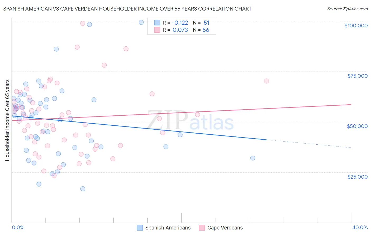 Spanish American vs Cape Verdean Householder Income Over 65 years
