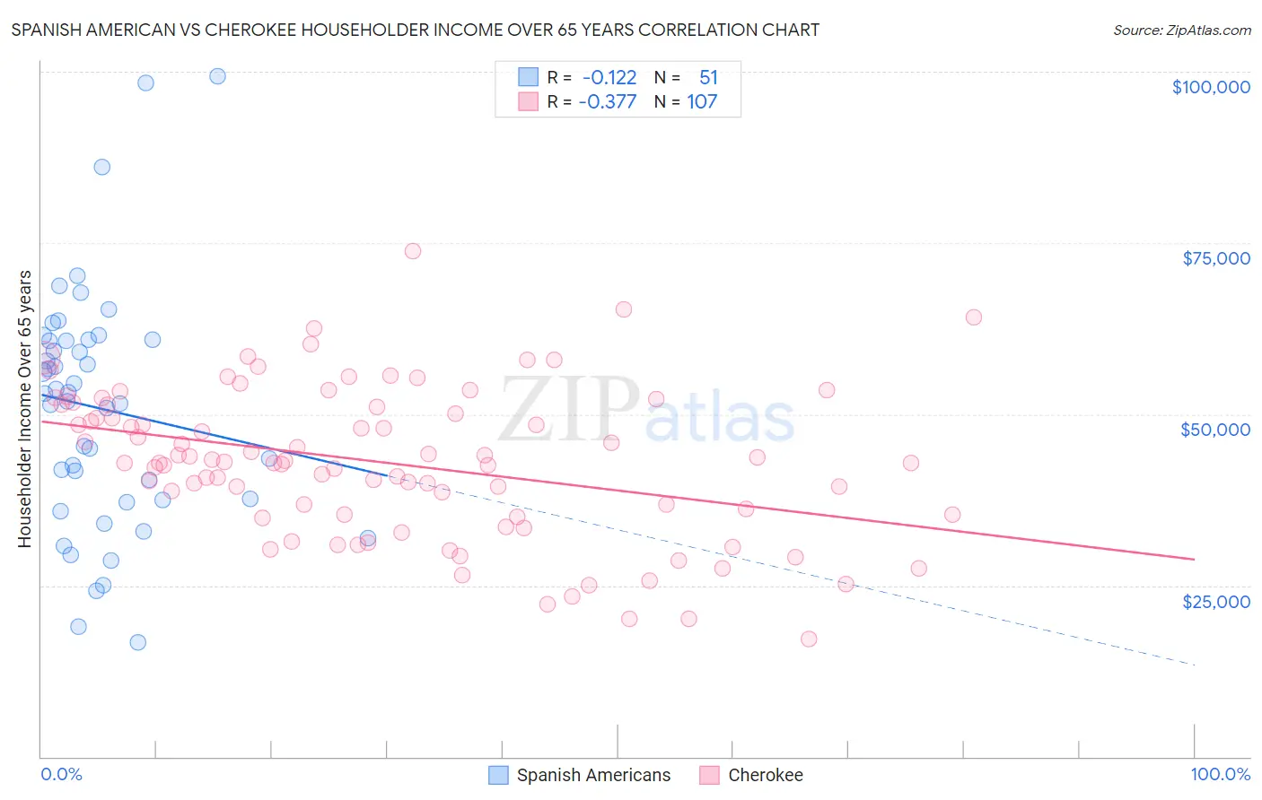 Spanish American vs Cherokee Householder Income Over 65 years