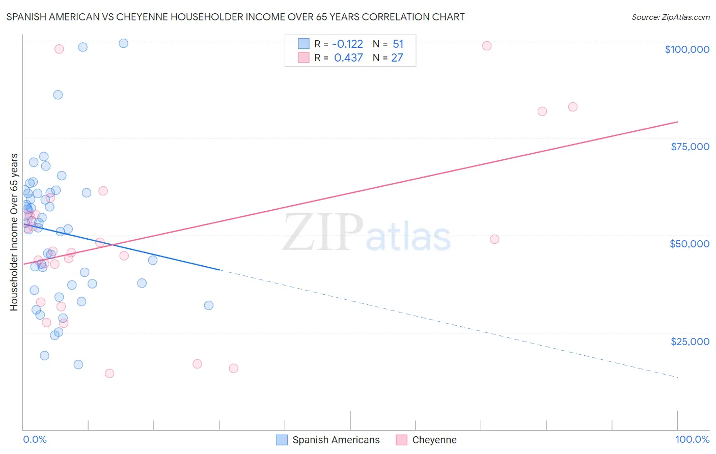 Spanish American vs Cheyenne Householder Income Over 65 years