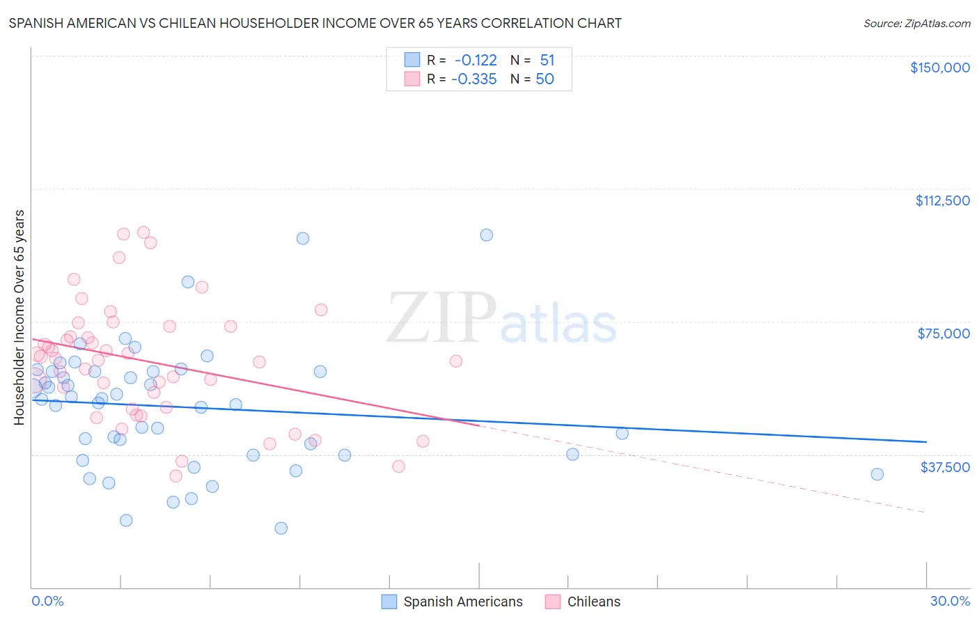 Spanish American vs Chilean Householder Income Over 65 years