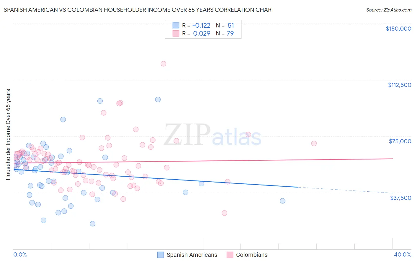 Spanish American vs Colombian Householder Income Over 65 years