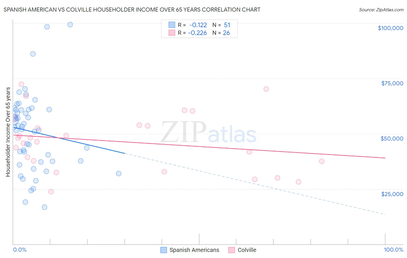 Spanish American vs Colville Householder Income Over 65 years