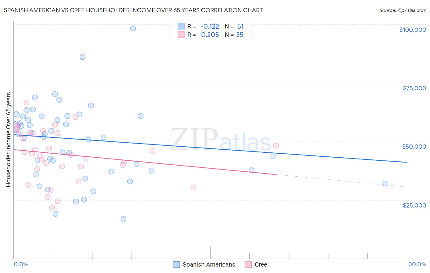 Spanish American vs Cree Householder Income Over 65 years
