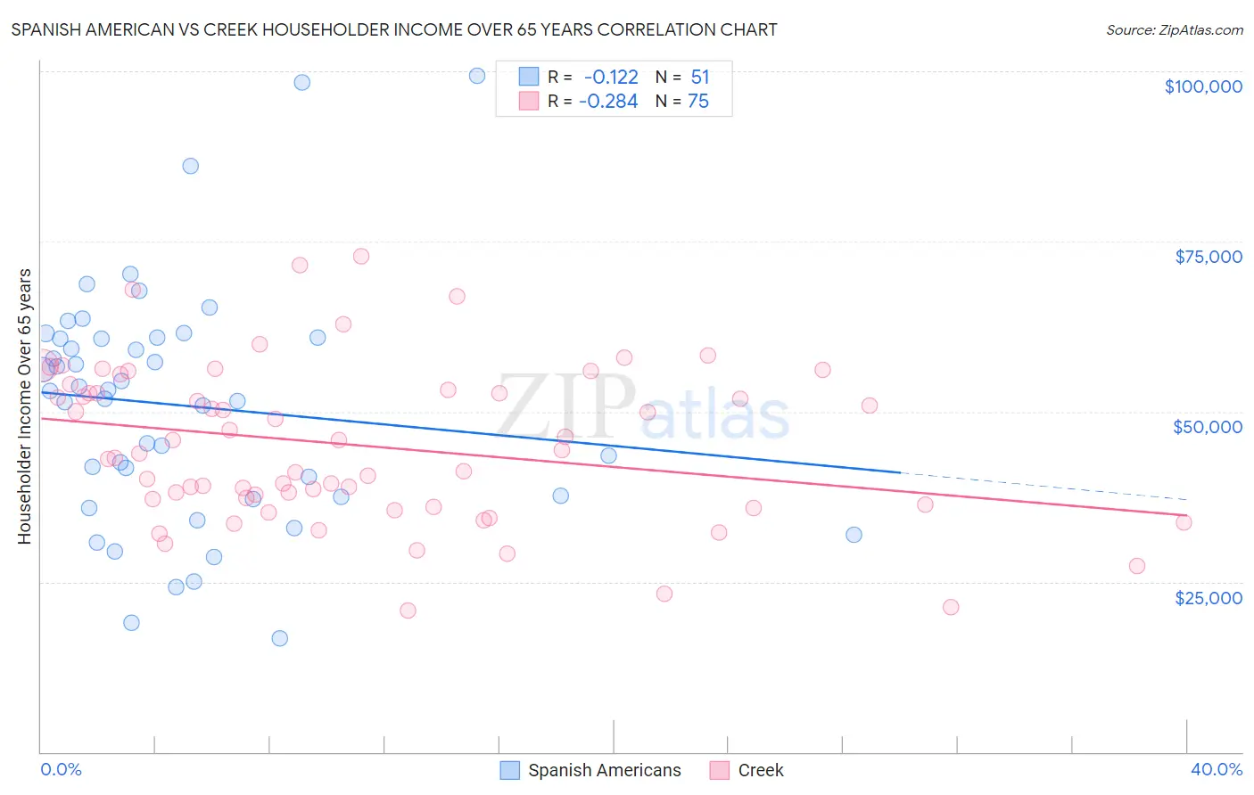 Spanish American vs Creek Householder Income Over 65 years