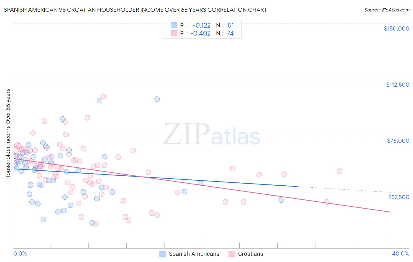Spanish American vs Croatian Householder Income Over 65 years