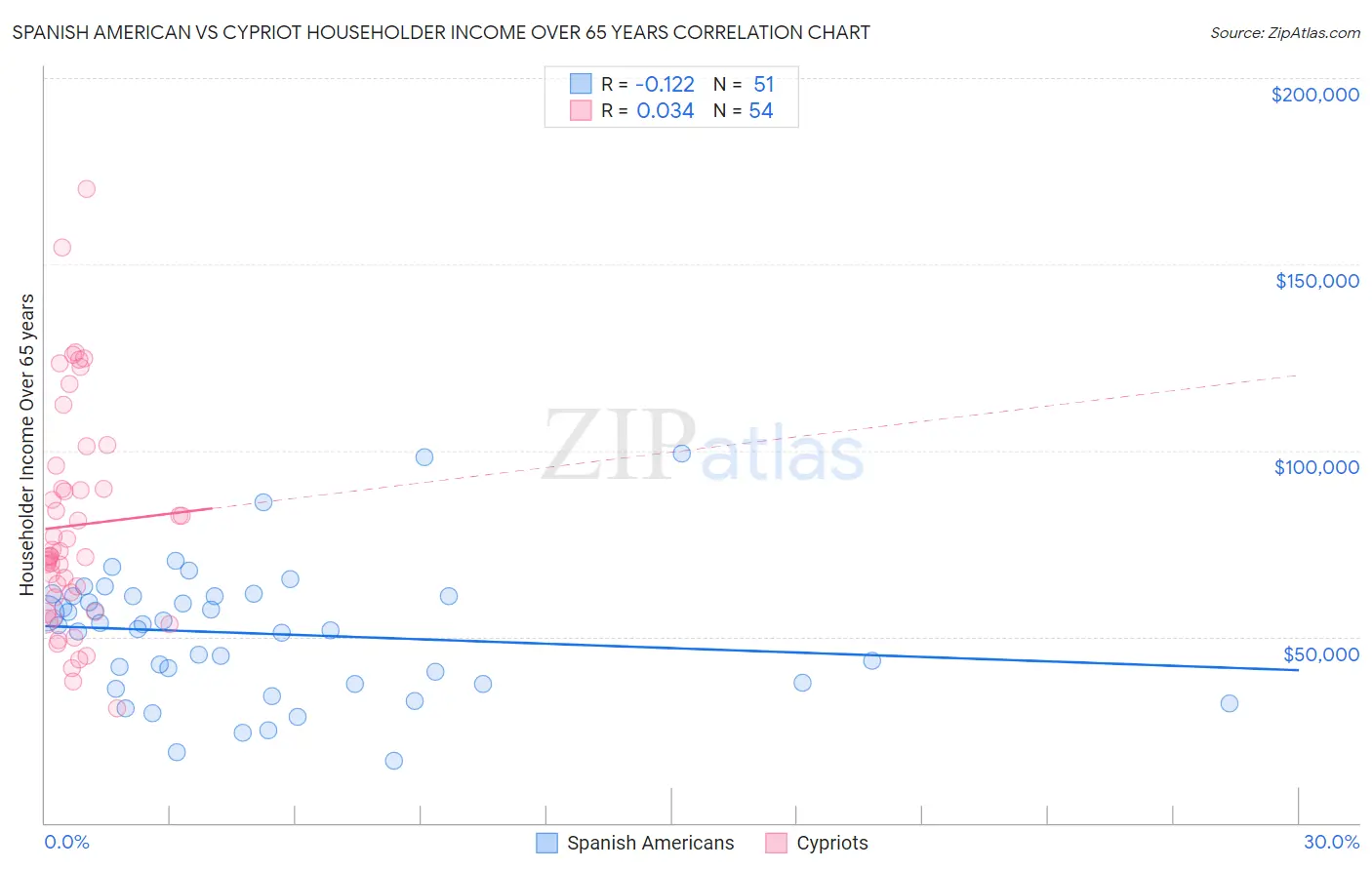 Spanish American vs Cypriot Householder Income Over 65 years