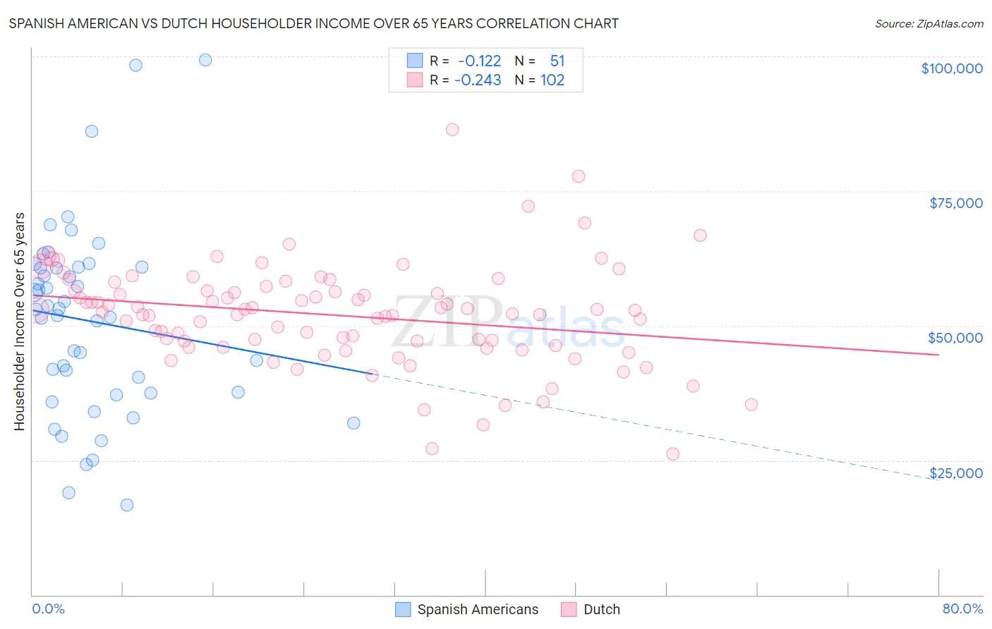Spanish American vs Dutch Householder Income Over 65 years