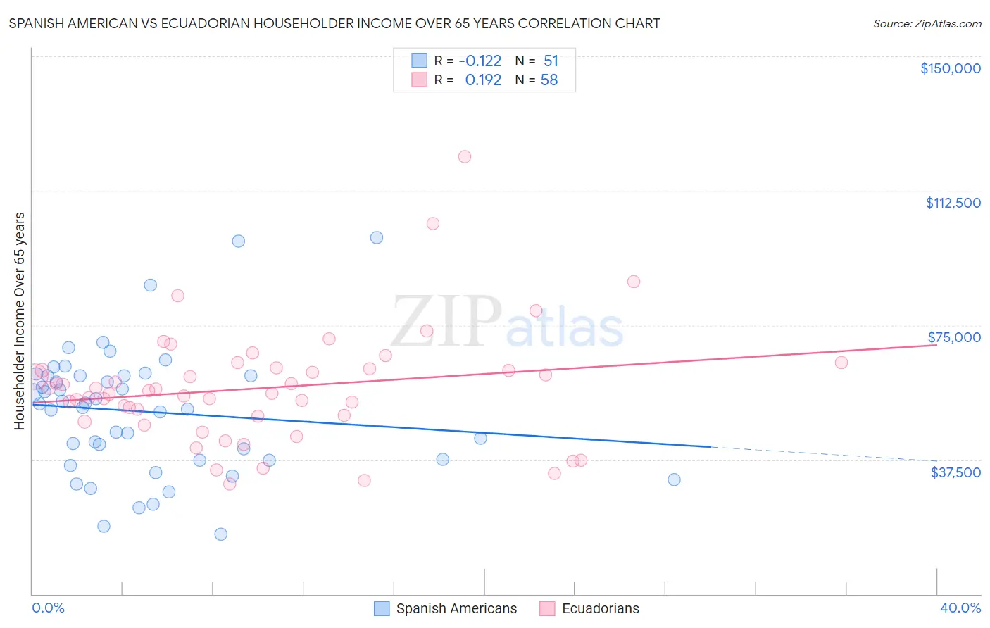 Spanish American vs Ecuadorian Householder Income Over 65 years