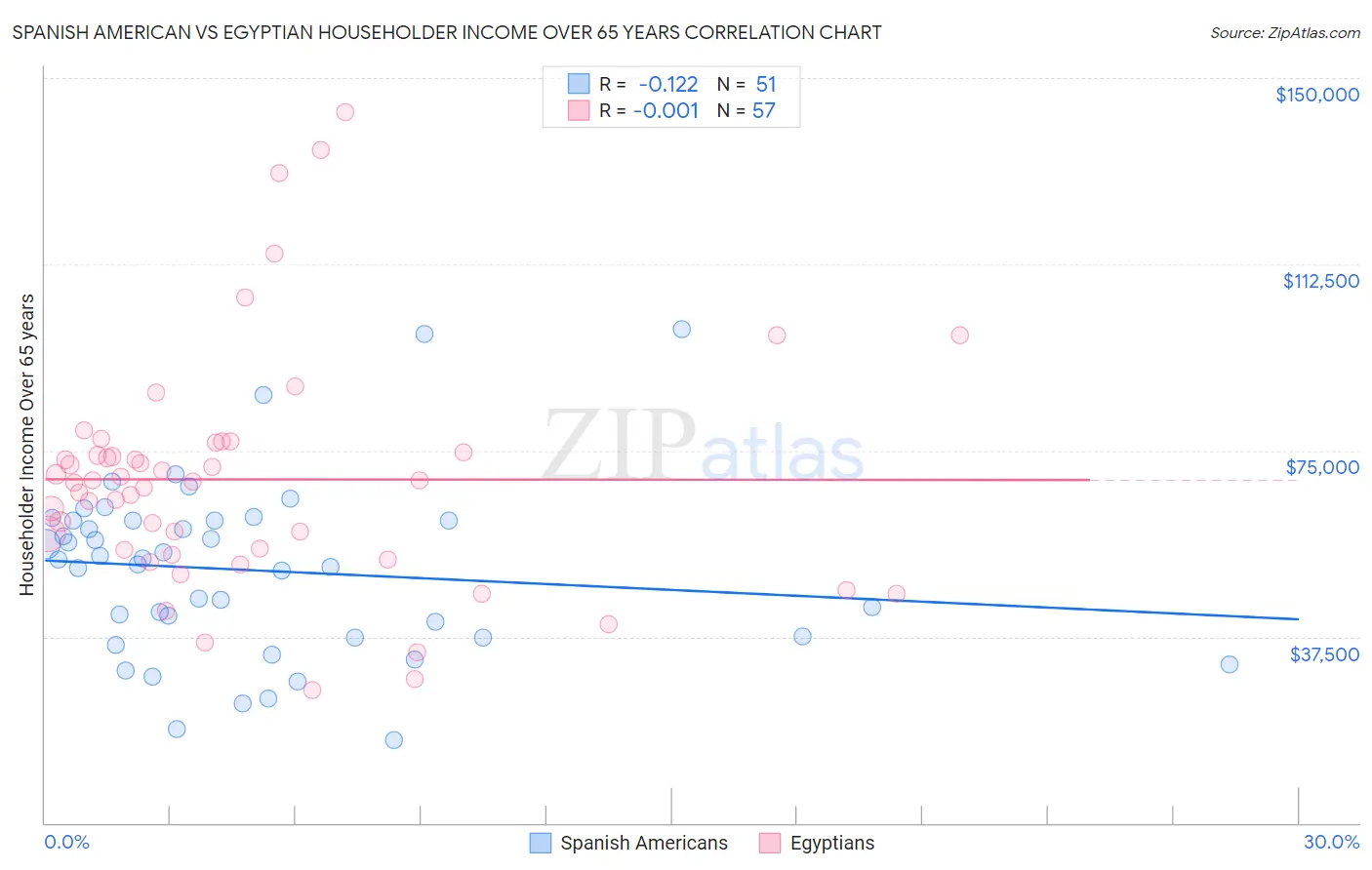 Spanish American vs Egyptian Householder Income Over 65 years