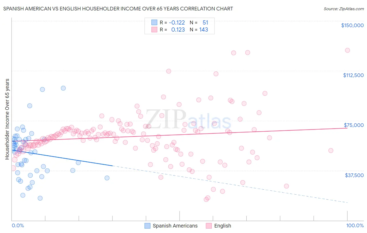 Spanish American vs English Householder Income Over 65 years