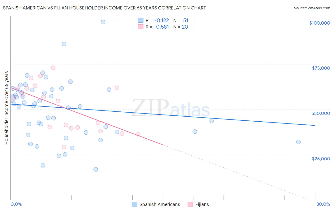 Spanish American vs Fijian Householder Income Over 65 years