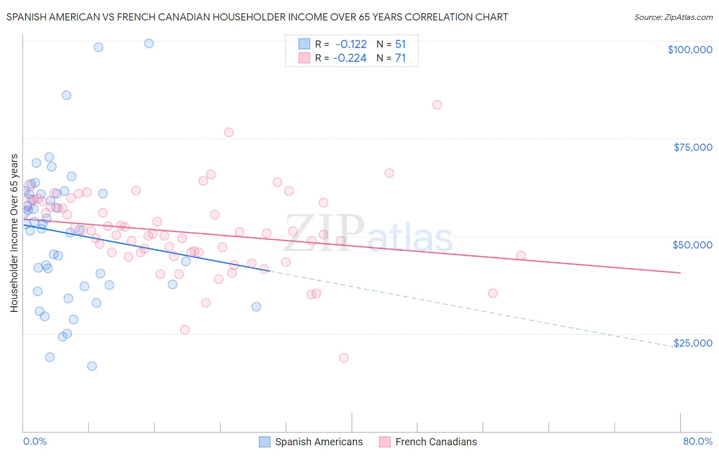 Spanish American vs French Canadian Householder Income Over 65 years