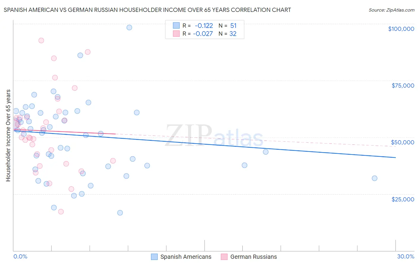 Spanish American vs German Russian Householder Income Over 65 years