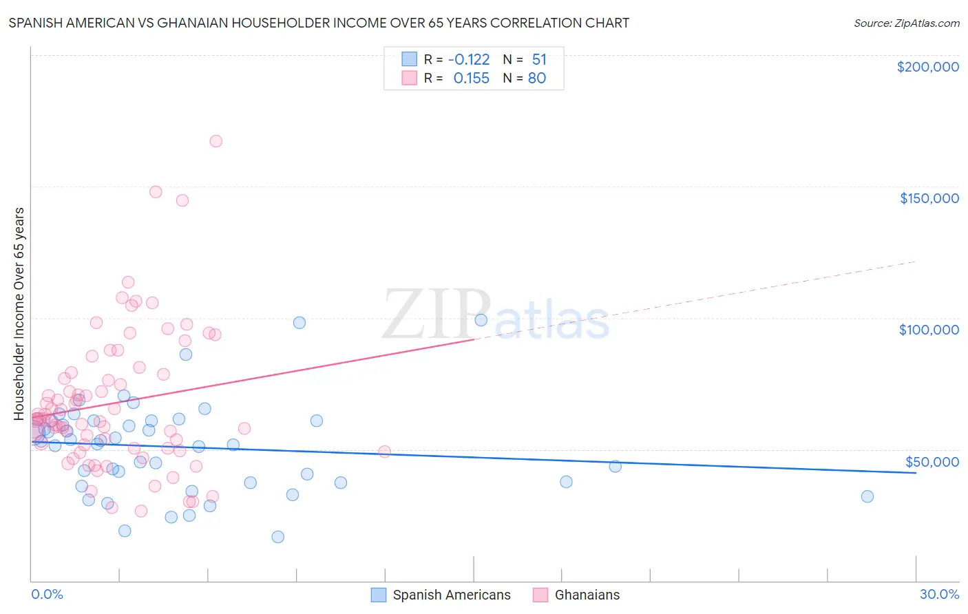 Spanish American vs Ghanaian Householder Income Over 65 years