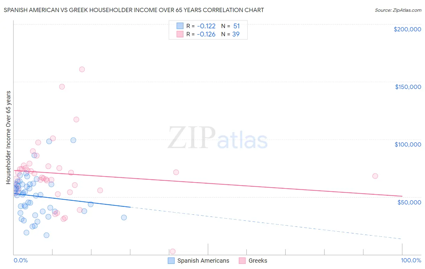 Spanish American vs Greek Householder Income Over 65 years