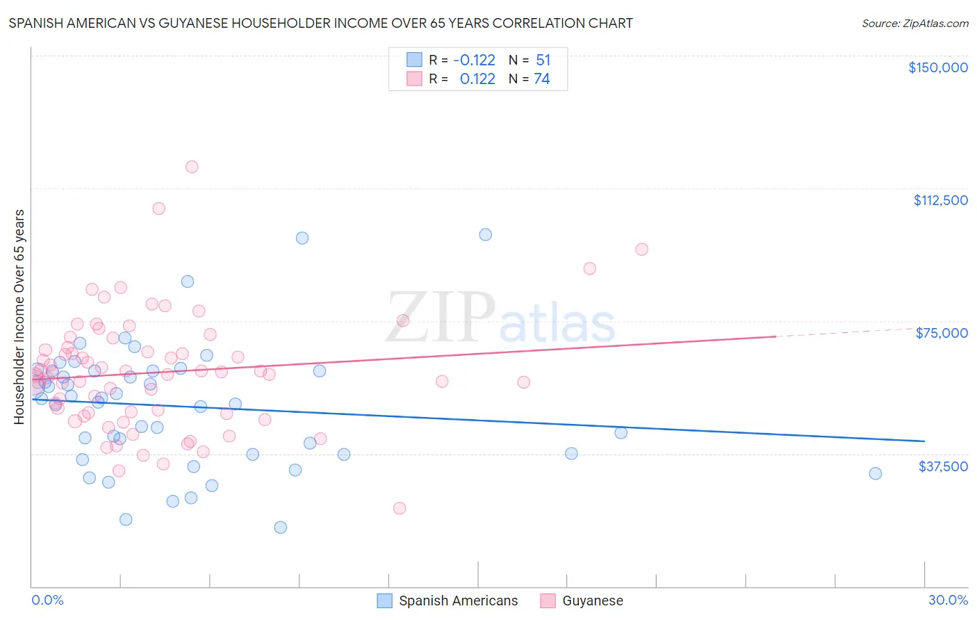 Spanish American vs Guyanese Householder Income Over 65 years