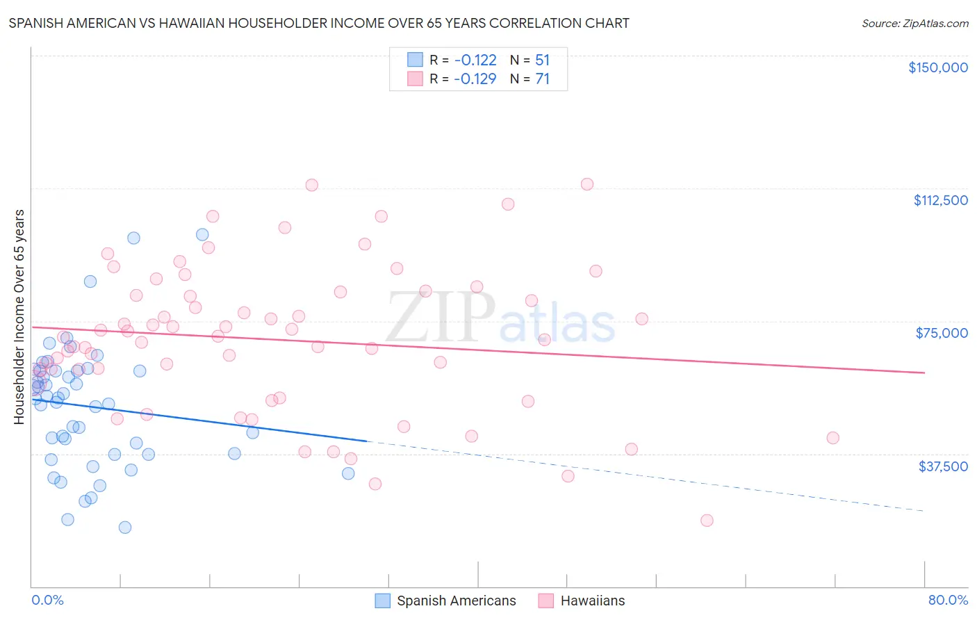 Spanish American vs Hawaiian Householder Income Over 65 years