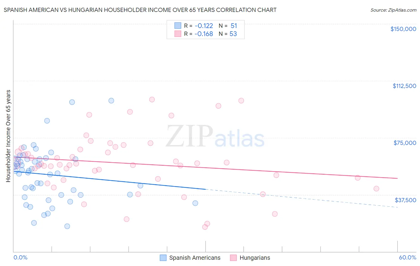 Spanish American vs Hungarian Householder Income Over 65 years
