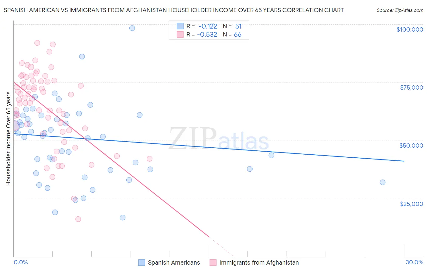 Spanish American vs Immigrants from Afghanistan Householder Income Over 65 years