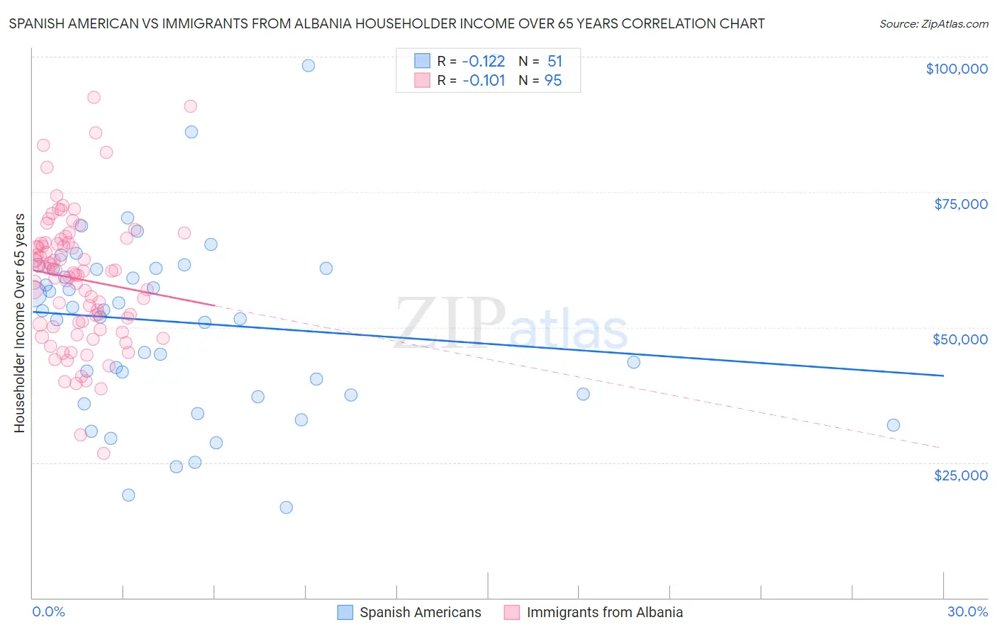 Spanish American vs Immigrants from Albania Householder Income Over 65 years