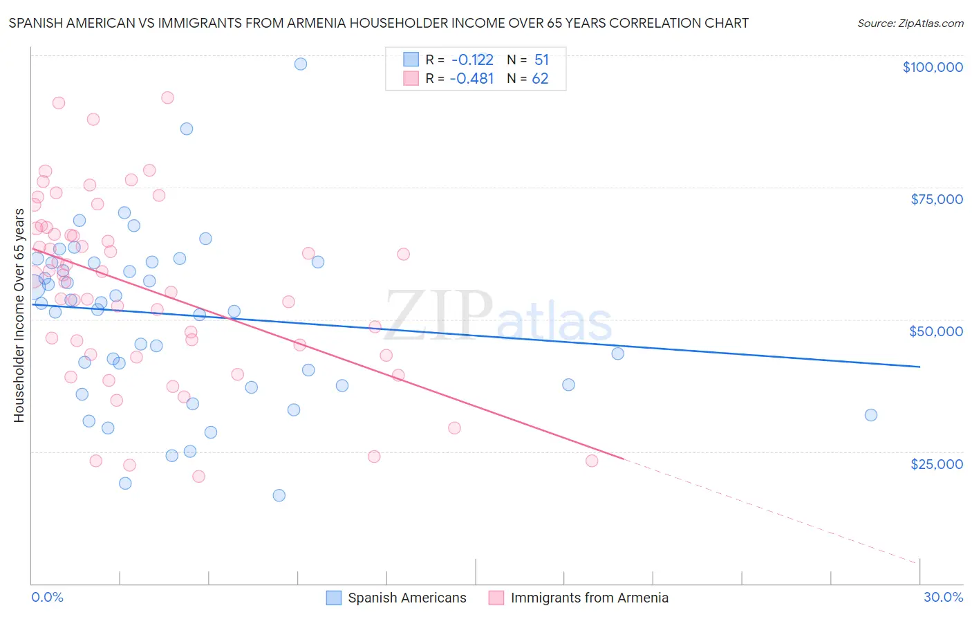 Spanish American vs Immigrants from Armenia Householder Income Over 65 years