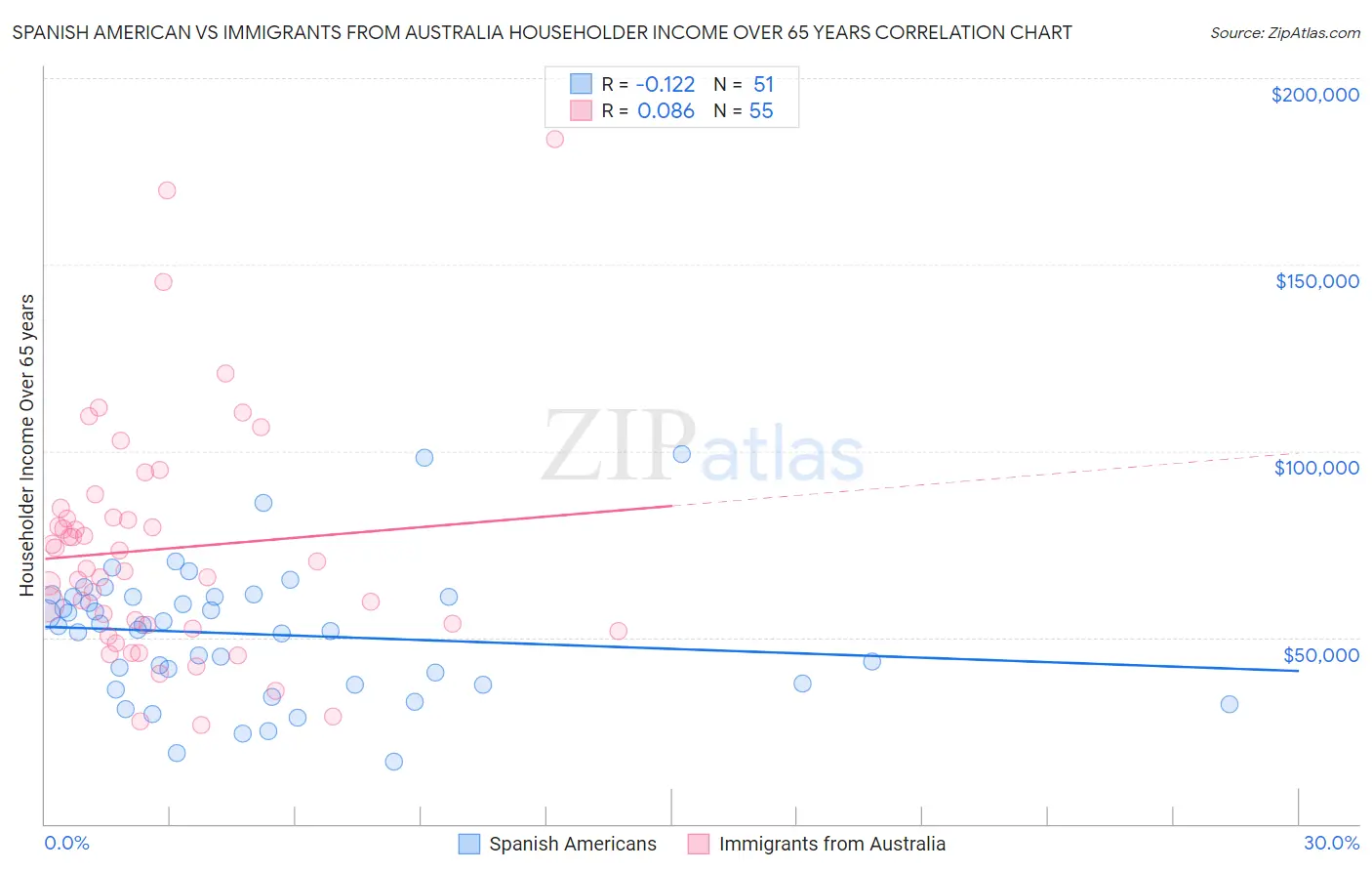 Spanish American vs Immigrants from Australia Householder Income Over 65 years