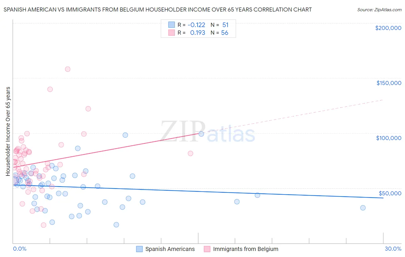 Spanish American vs Immigrants from Belgium Householder Income Over 65 years