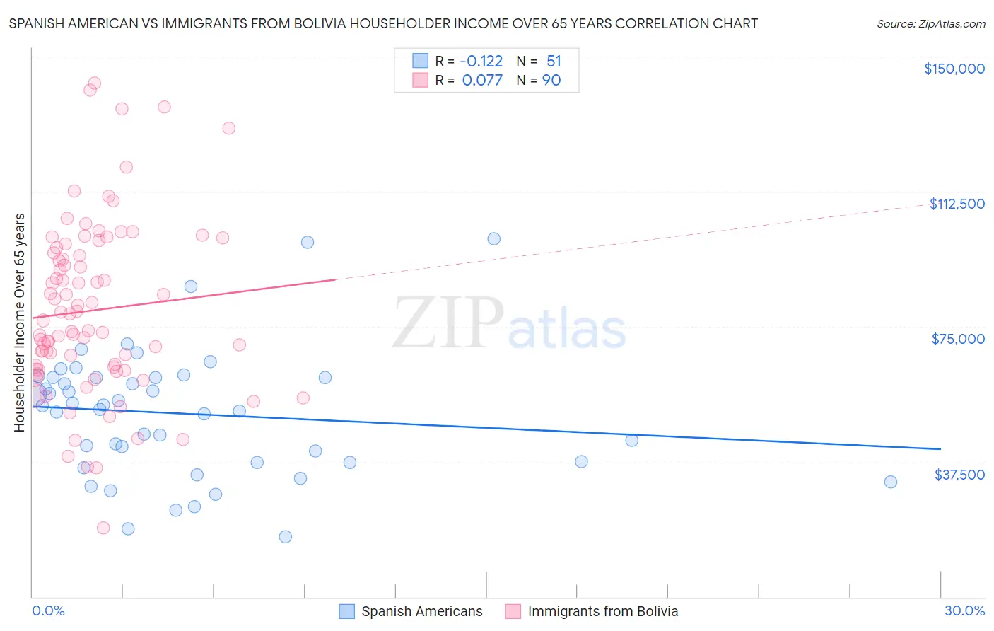 Spanish American vs Immigrants from Bolivia Householder Income Over 65 years