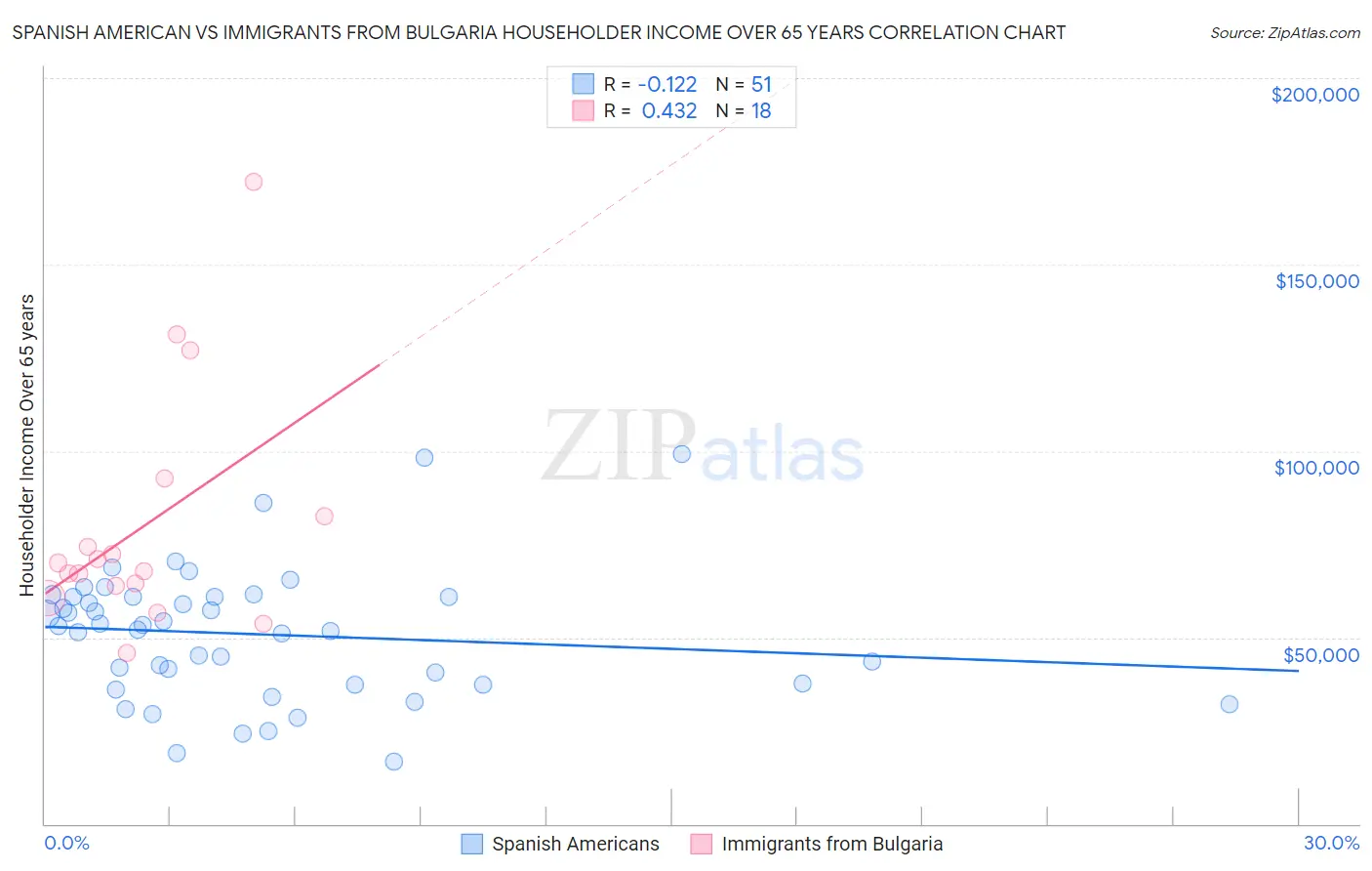 Spanish American vs Immigrants from Bulgaria Householder Income Over 65 years