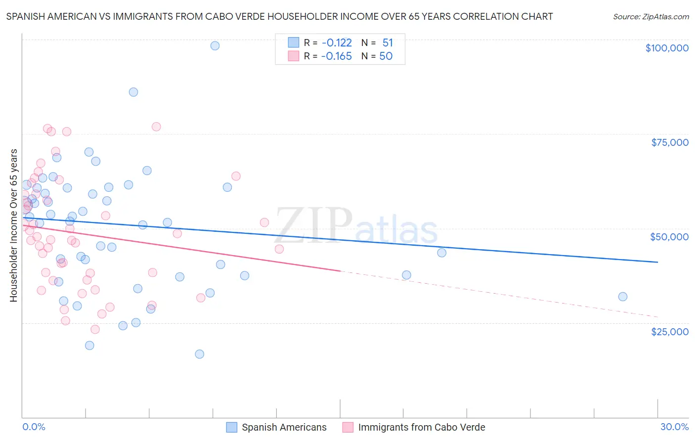 Spanish American vs Immigrants from Cabo Verde Householder Income Over 65 years