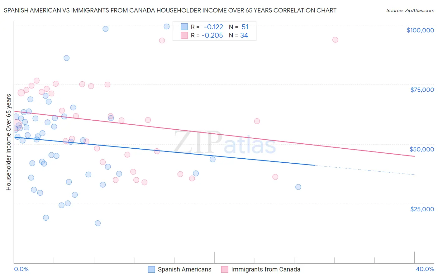 Spanish American vs Immigrants from Canada Householder Income Over 65 years