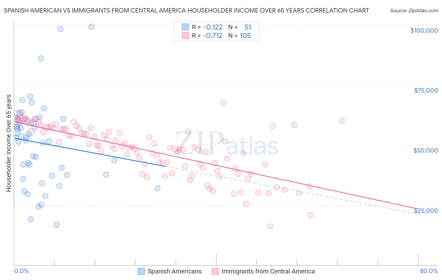 Spanish American vs Immigrants from Central America Householder Income Over 65 years