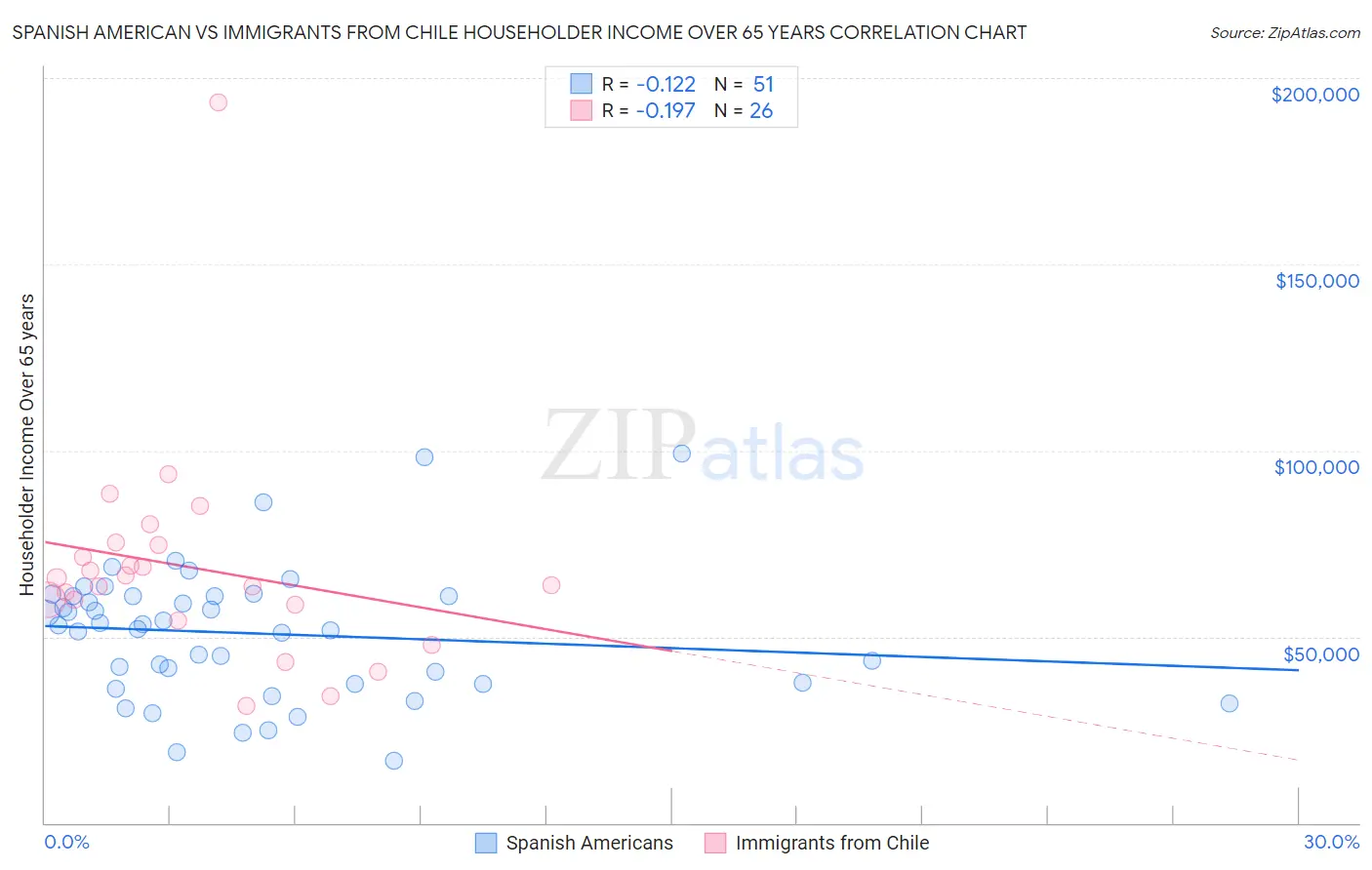 Spanish American vs Immigrants from Chile Householder Income Over 65 years