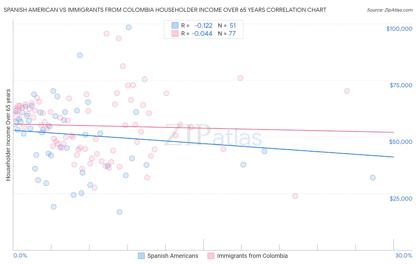 Spanish American vs Immigrants from Colombia Householder Income Over 65 years