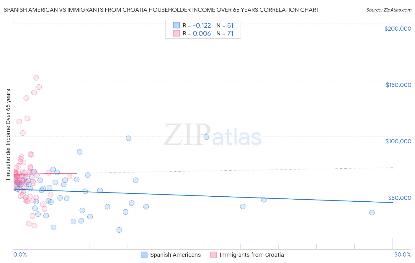 Spanish American vs Immigrants from Croatia Householder Income Over 65 years