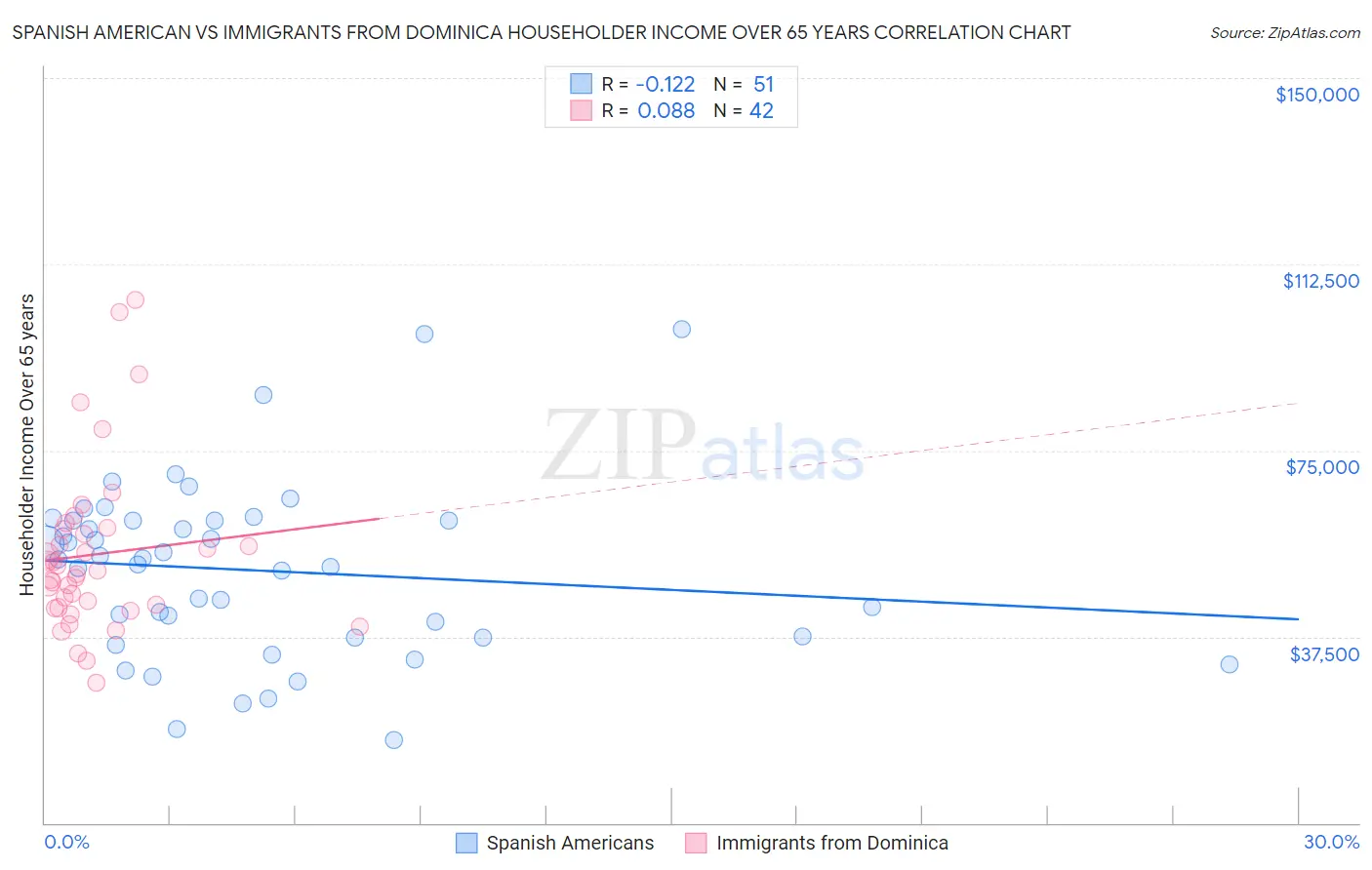 Spanish American vs Immigrants from Dominica Householder Income Over 65 years