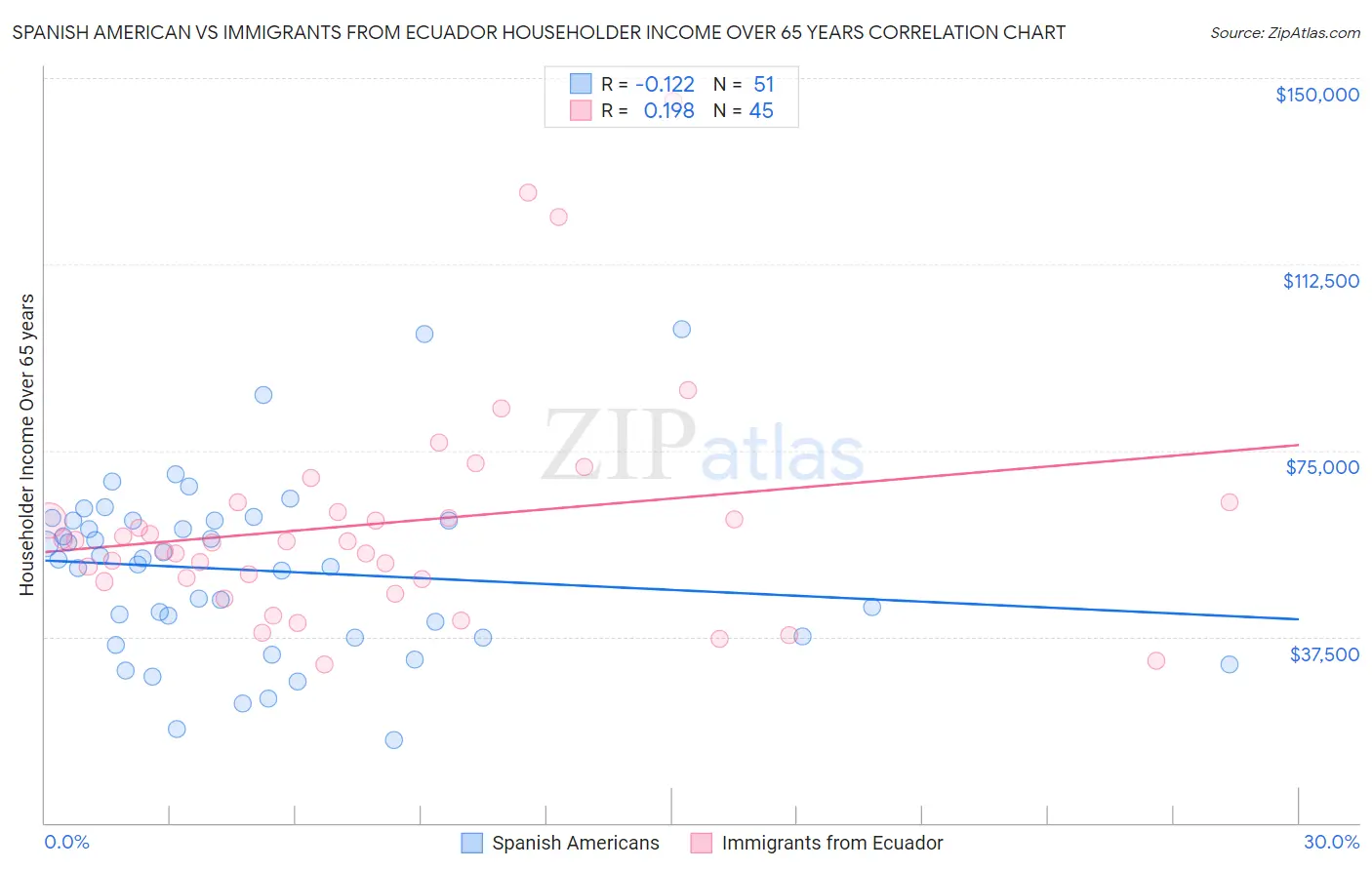 Spanish American vs Immigrants from Ecuador Householder Income Over 65 years