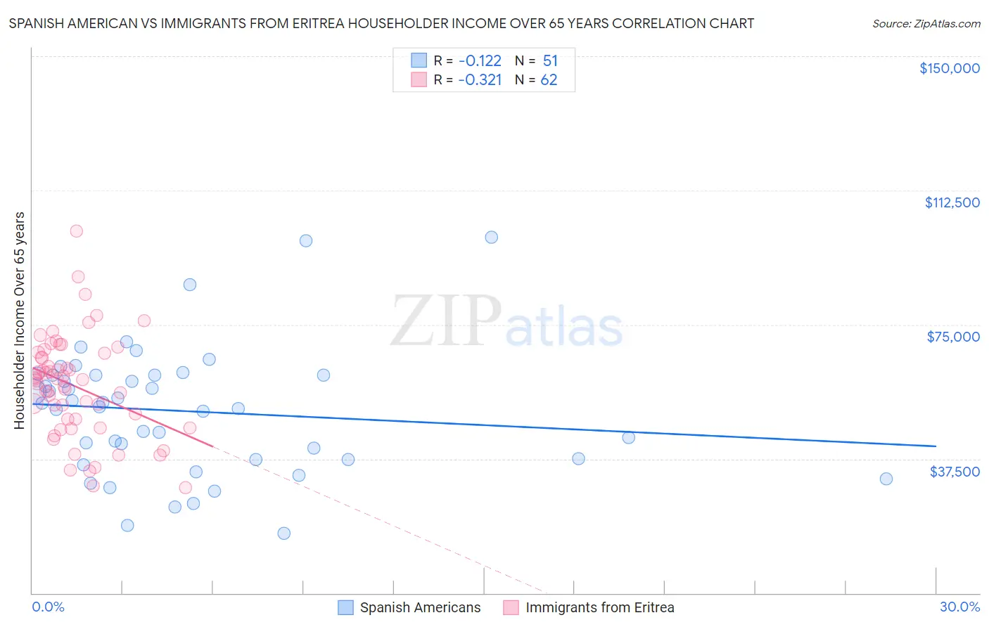 Spanish American vs Immigrants from Eritrea Householder Income Over 65 years