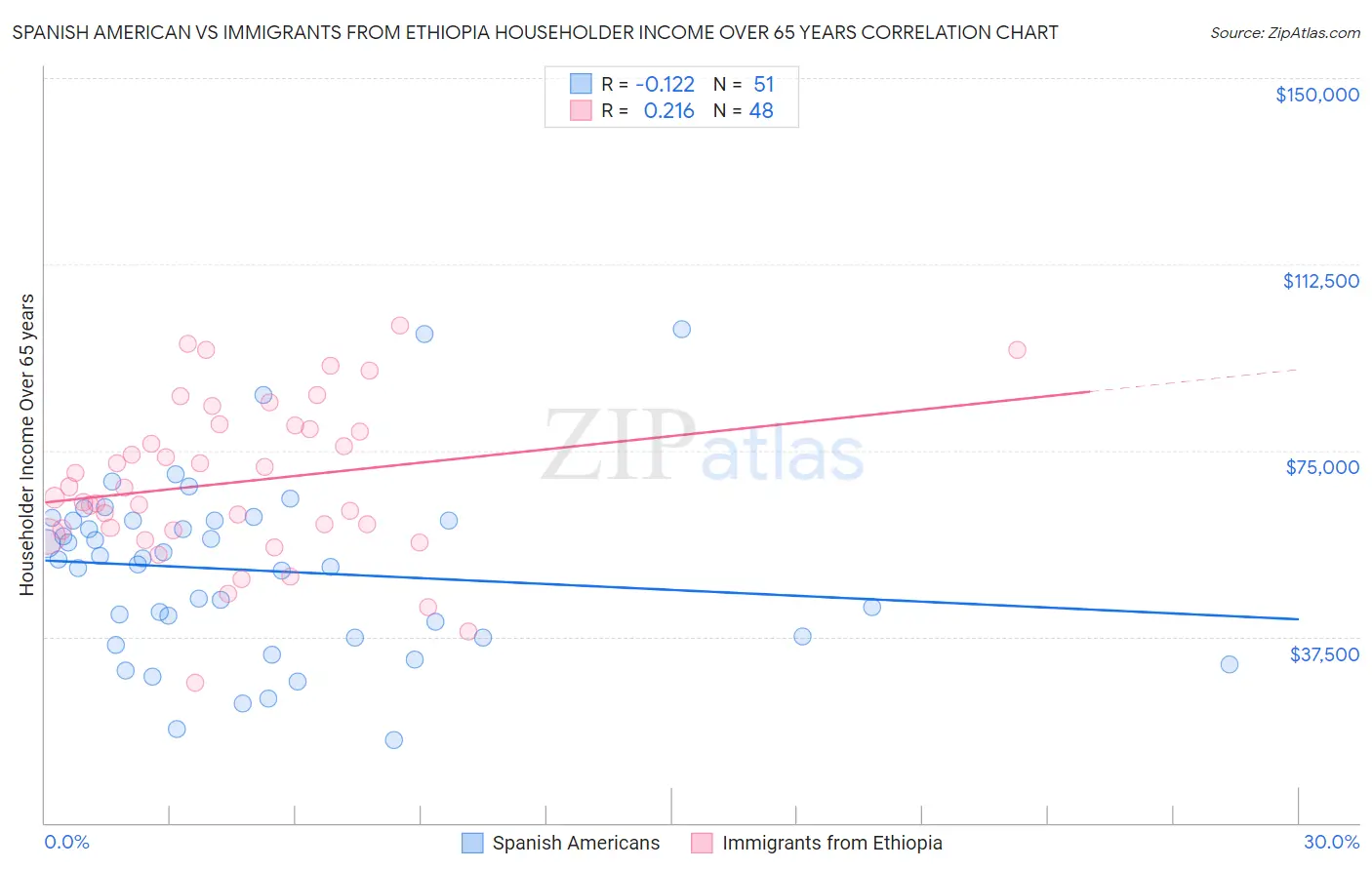 Spanish American vs Immigrants from Ethiopia Householder Income Over 65 years