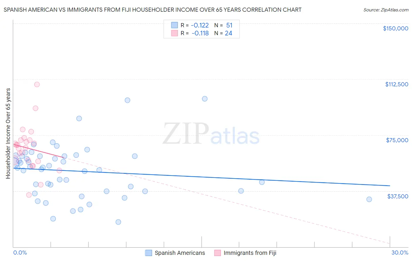 Spanish American vs Immigrants from Fiji Householder Income Over 65 years