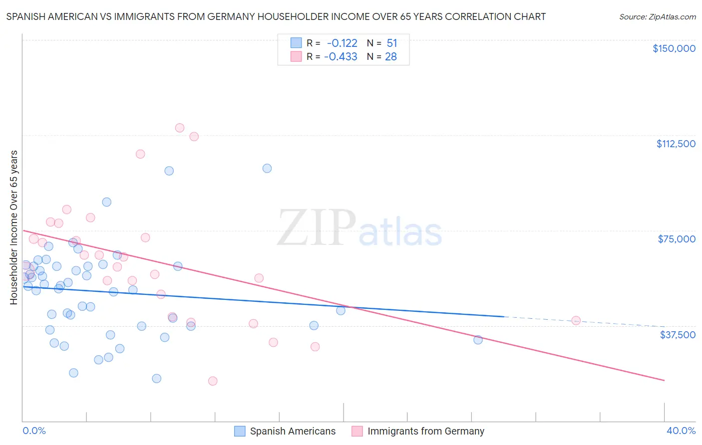 Spanish American vs Immigrants from Germany Householder Income Over 65 years