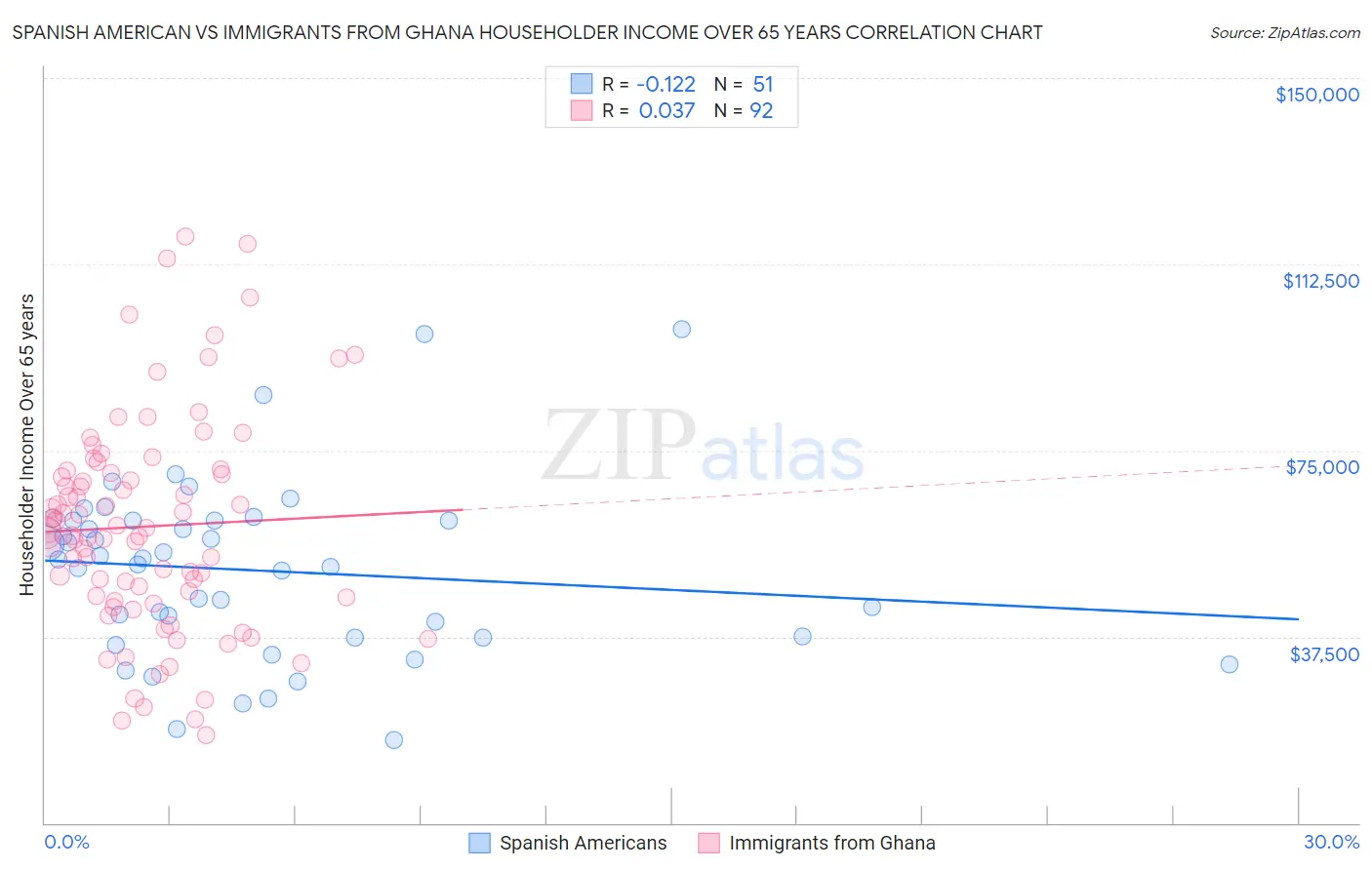 Spanish American vs Immigrants from Ghana Householder Income Over 65 years