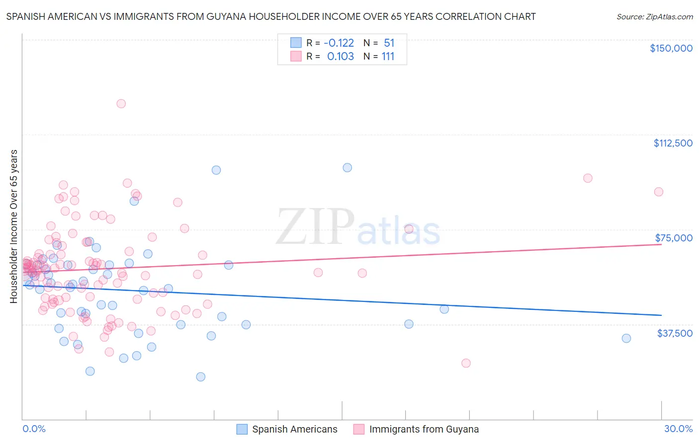Spanish American vs Immigrants from Guyana Householder Income Over 65 years