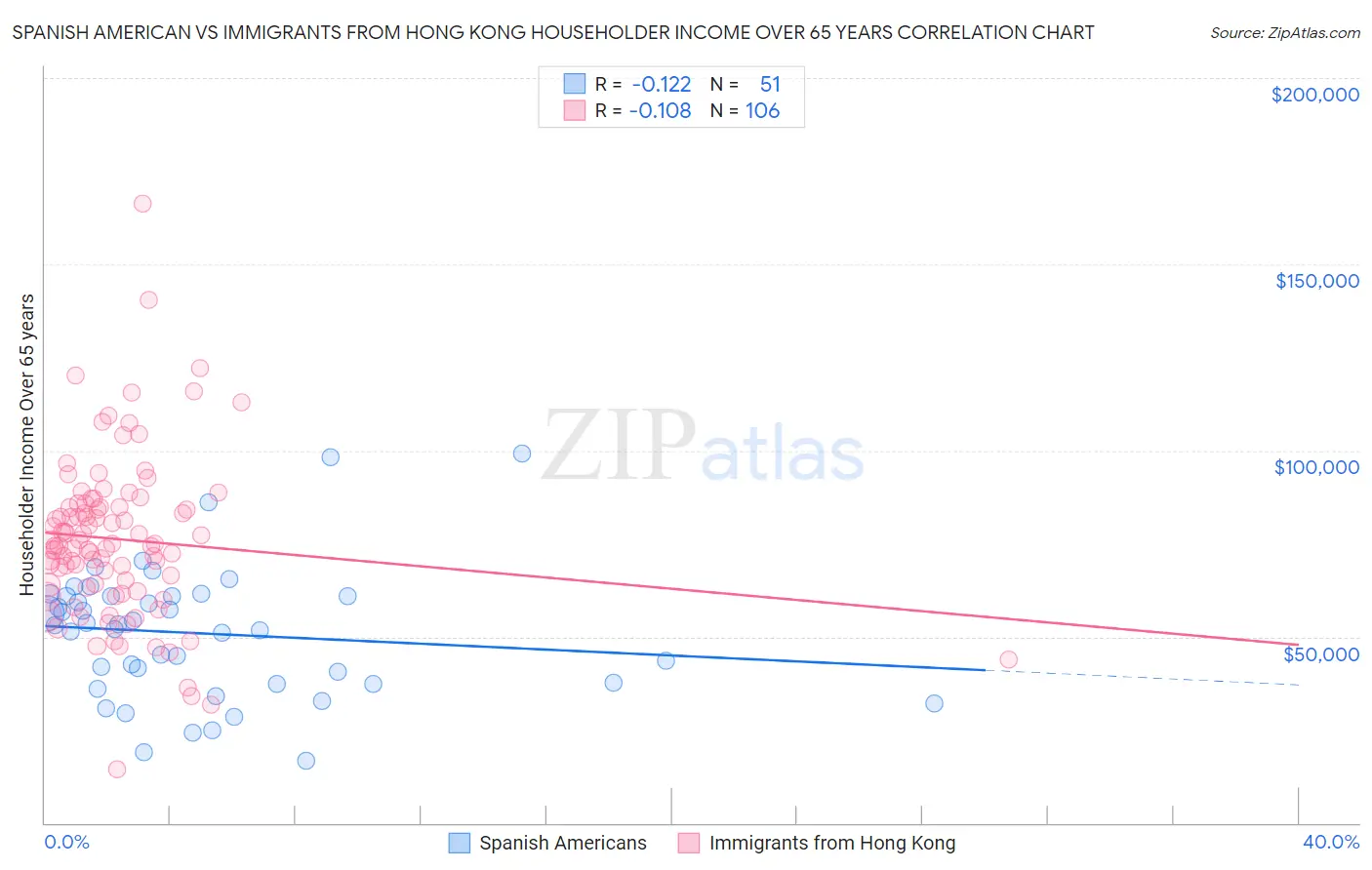 Spanish American vs Immigrants from Hong Kong Householder Income Over 65 years