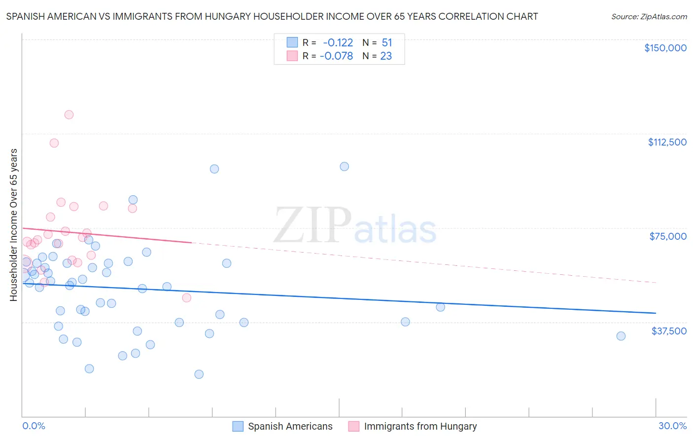 Spanish American vs Immigrants from Hungary Householder Income Over 65 years