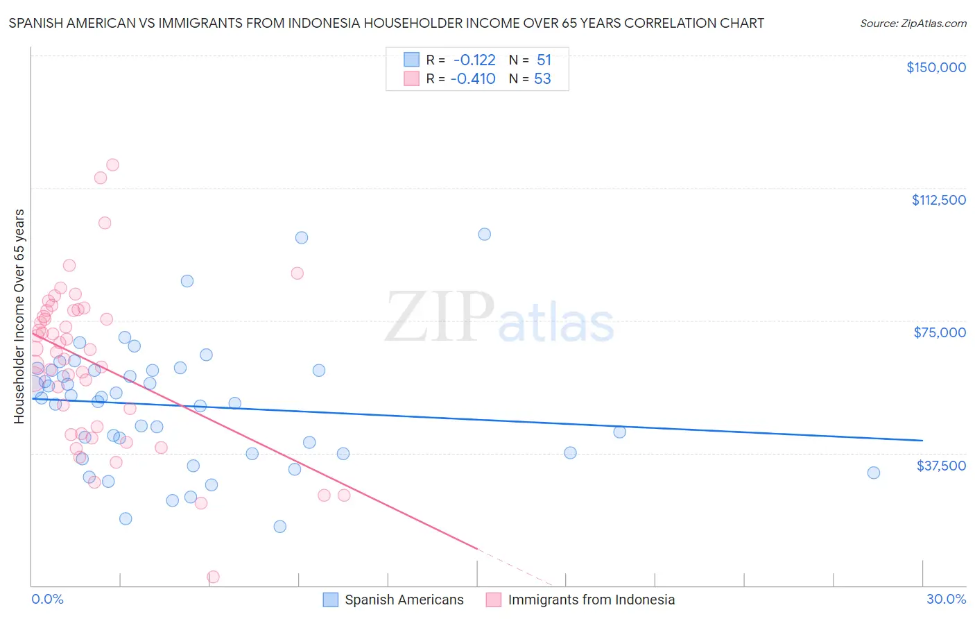 Spanish American vs Immigrants from Indonesia Householder Income Over 65 years