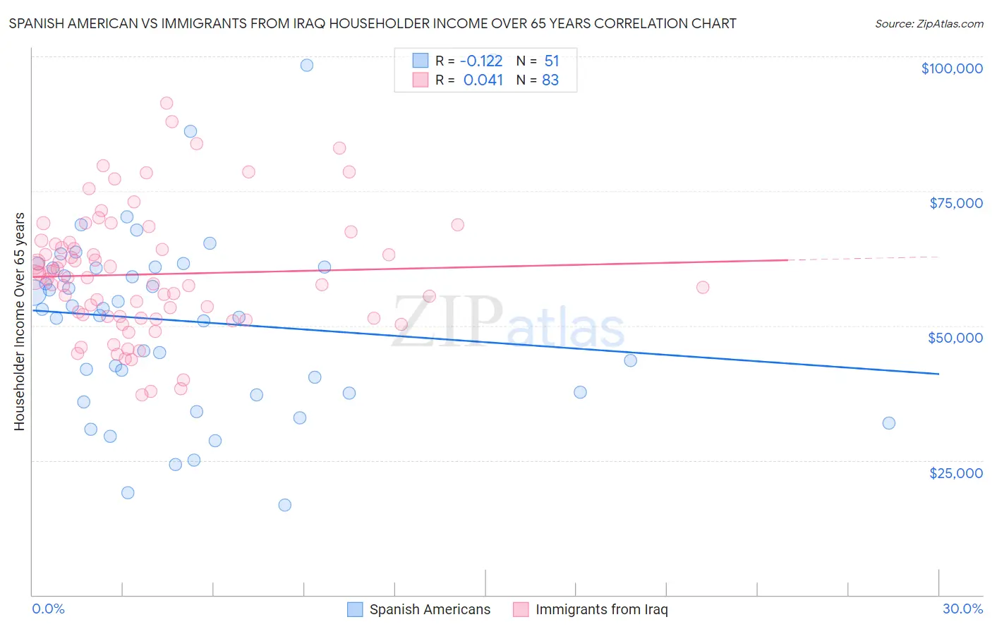 Spanish American vs Immigrants from Iraq Householder Income Over 65 years