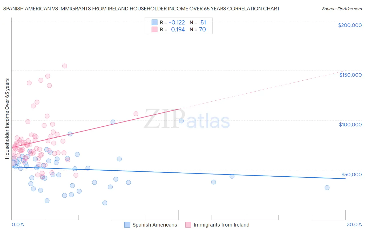 Spanish American vs Immigrants from Ireland Householder Income Over 65 years