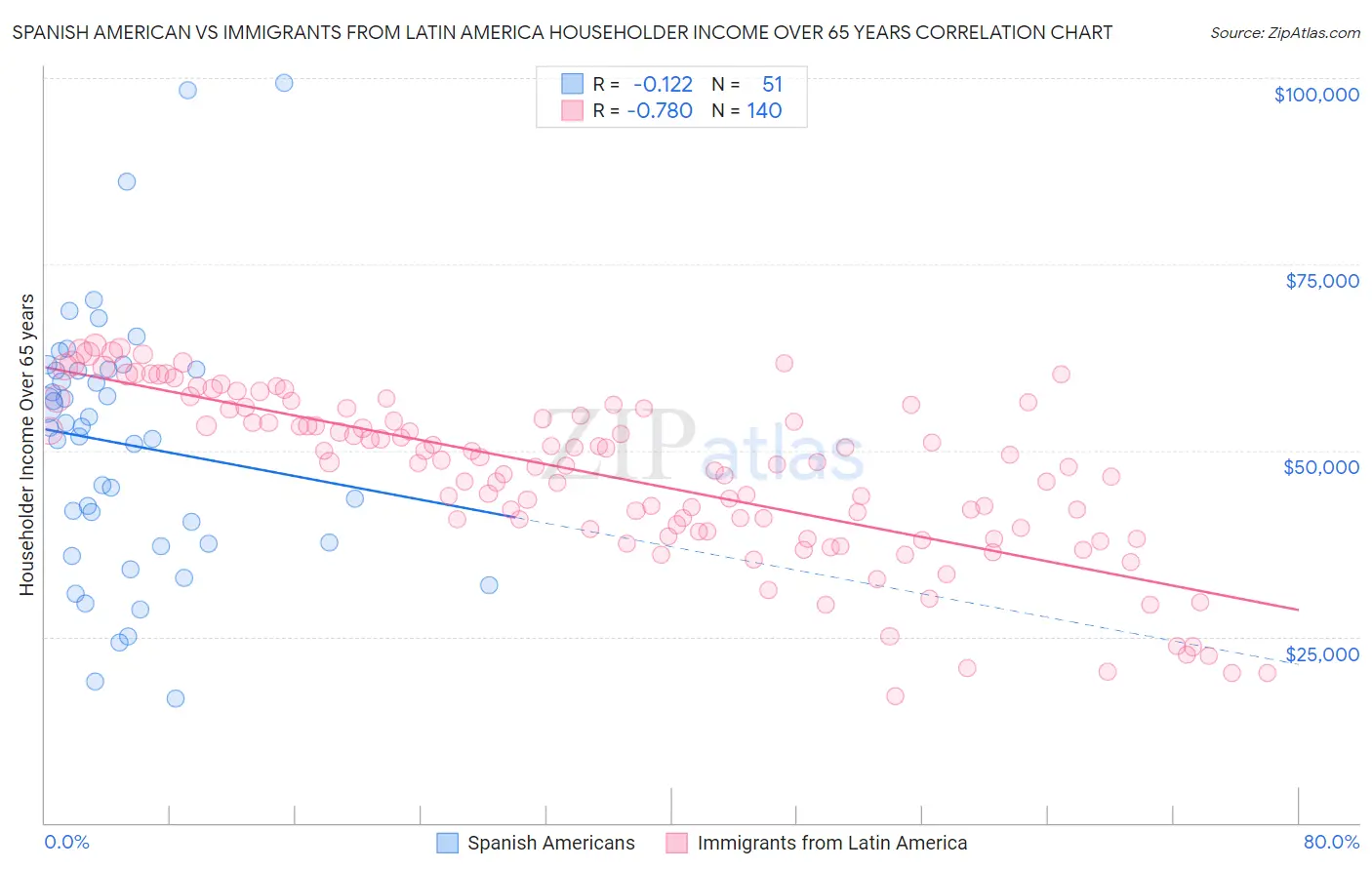 Spanish American vs Immigrants from Latin America Householder Income Over 65 years