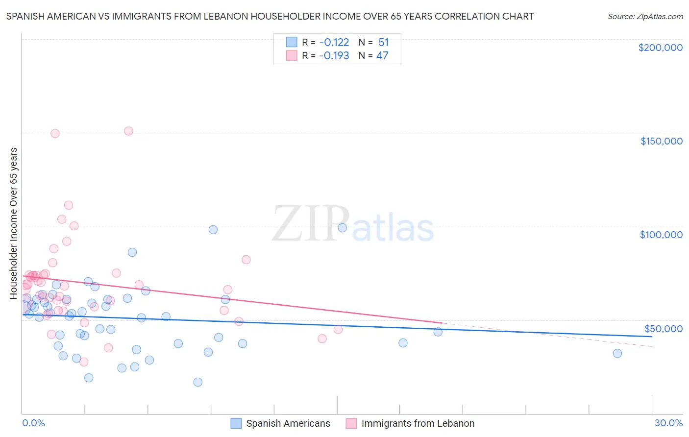 Spanish American vs Immigrants from Lebanon Householder Income Over 65 years